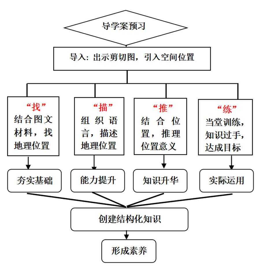 市級課題《基于學科特點的高中研創(chuàng)教學模式研究》課例分析07